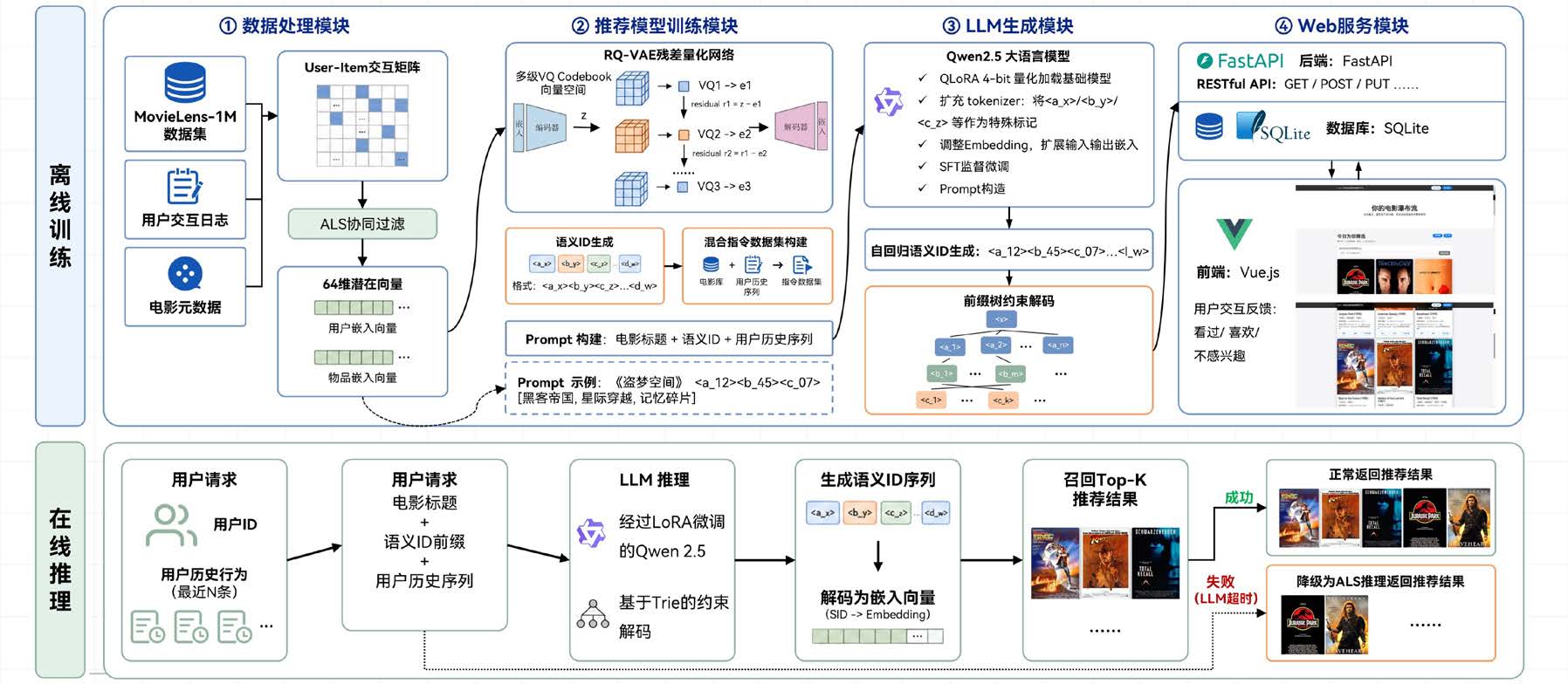 LLM-Collaborative Filtering Fusion for Sequential Recommendation