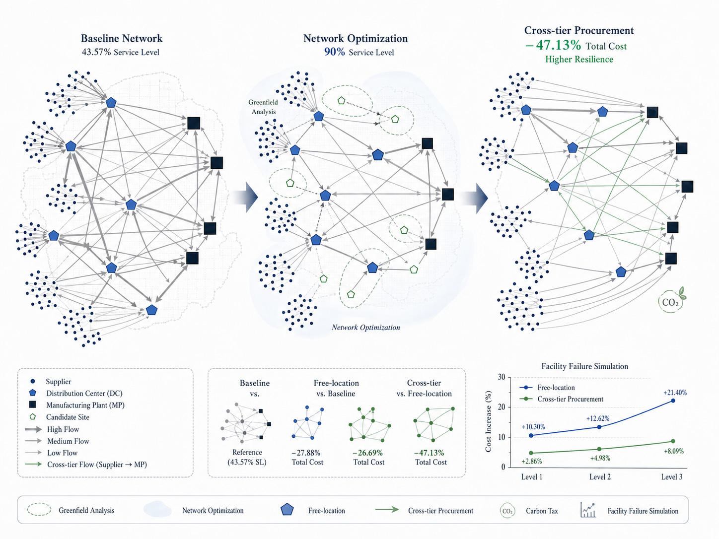 National First Prize, 2025 International Supply Chain Modeling & Design Competition