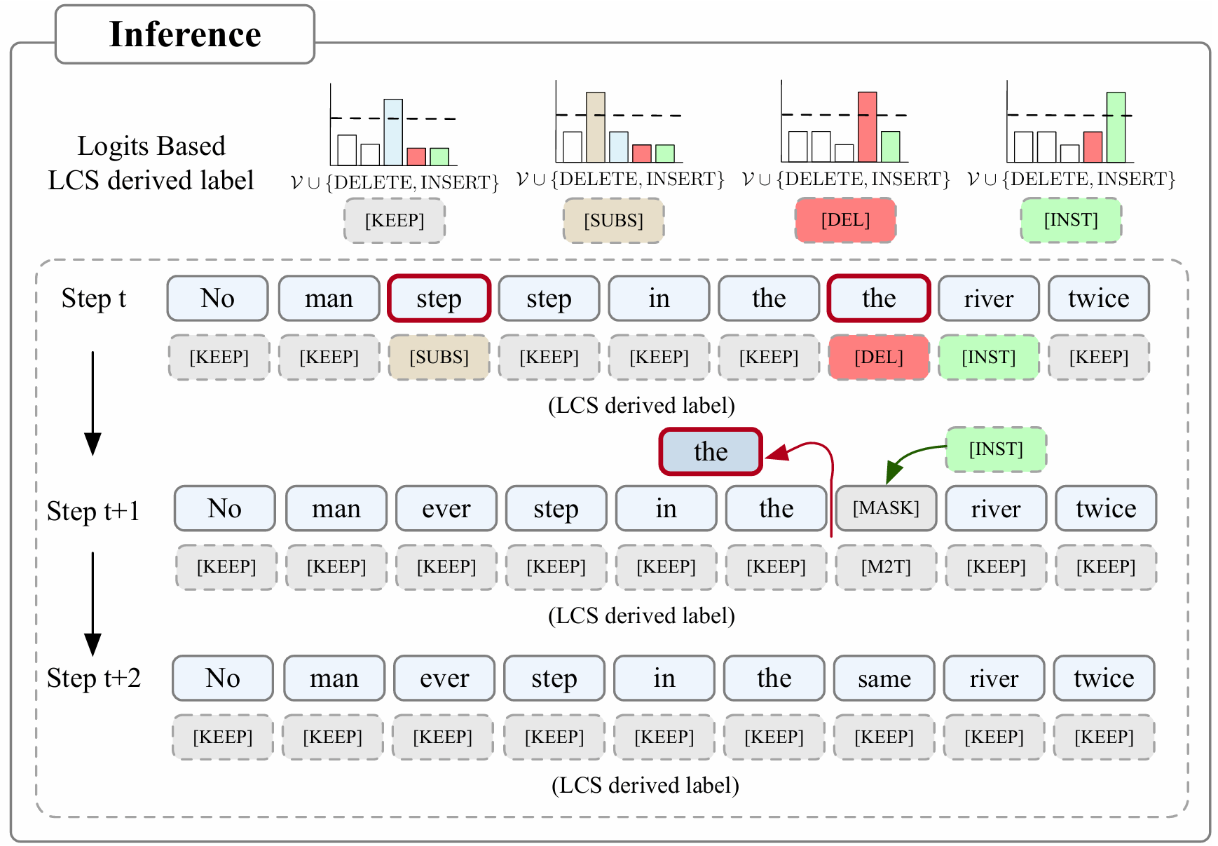 LLaDA2.2 集成 Levenshtein 编辑的去噪推理示意