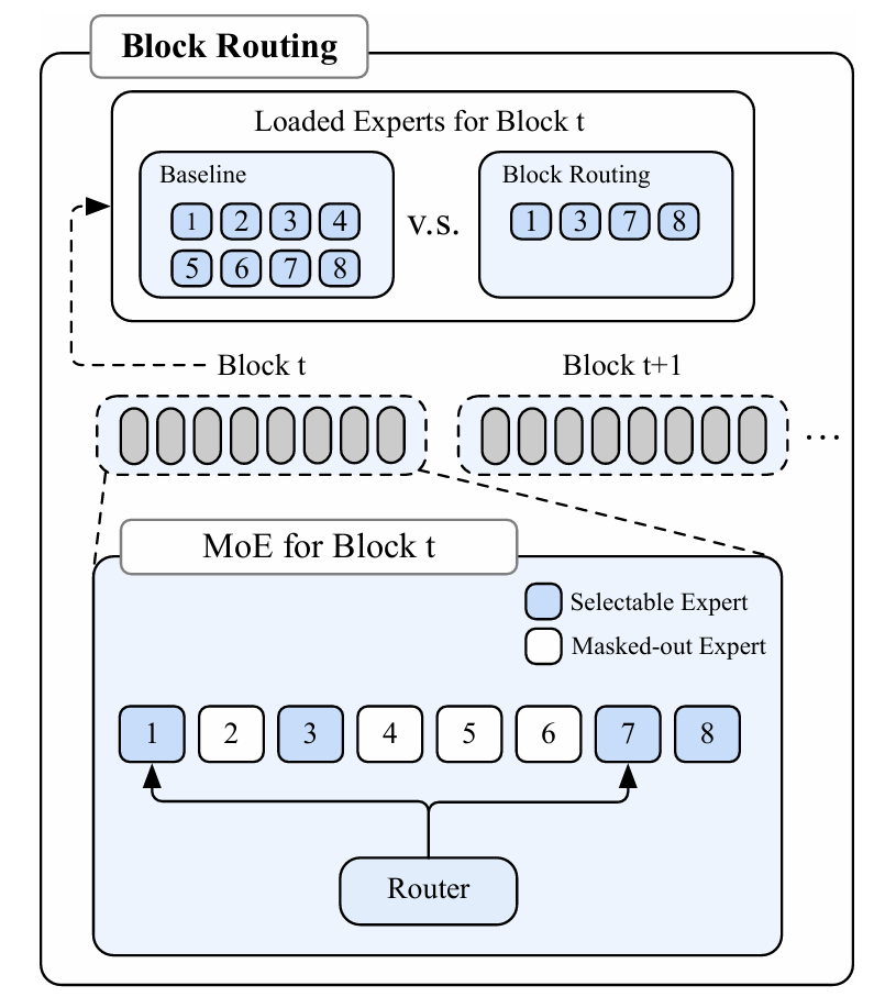 块路由(Block Routing)机制示意
