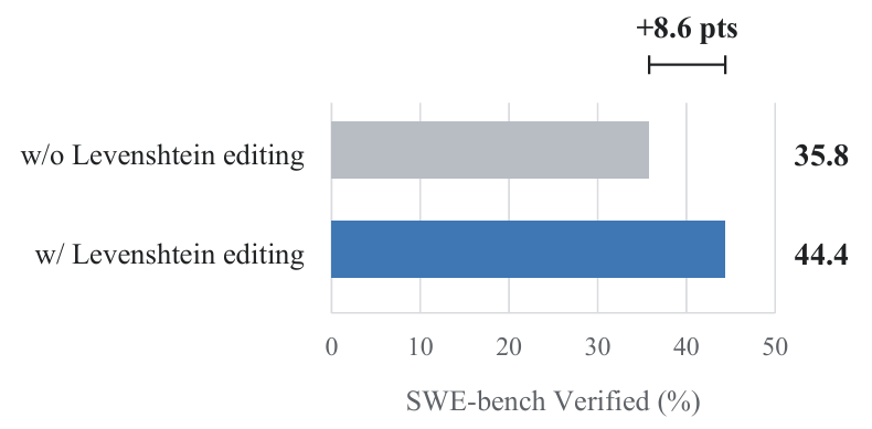 SWE-bench Verified 基准得分对比(引入 Levenshtein 编辑前后)
