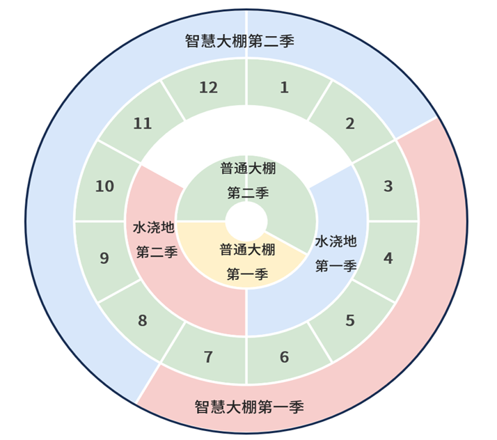 可种植两季农作物的耕地（水浇地与大棚）在第一季与第二季的时间分配方案图