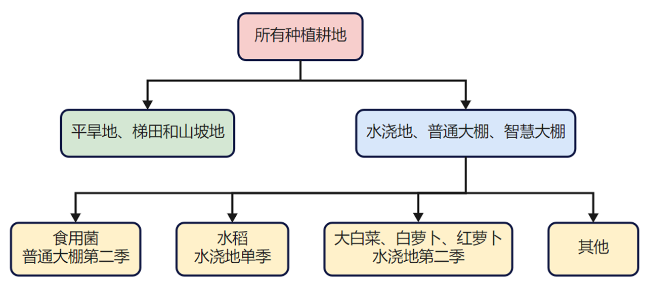 各地块类型（平旱地、梯田、山坡地、水浇地、普通大棚、智慧大棚）的种植限制分类图