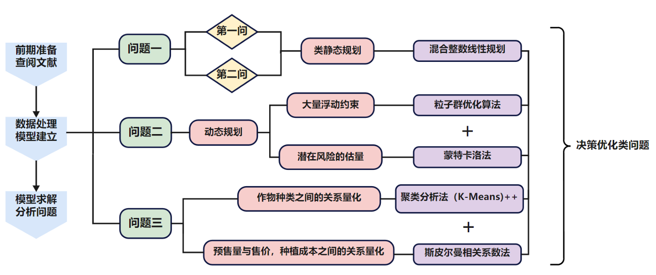 2024数学建模C题文章总体技术思路图：从数据侧写到三层递进建模的完整流程