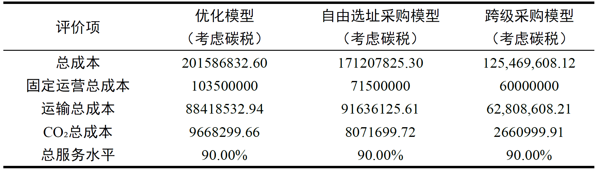 多方案成本与碳排对比