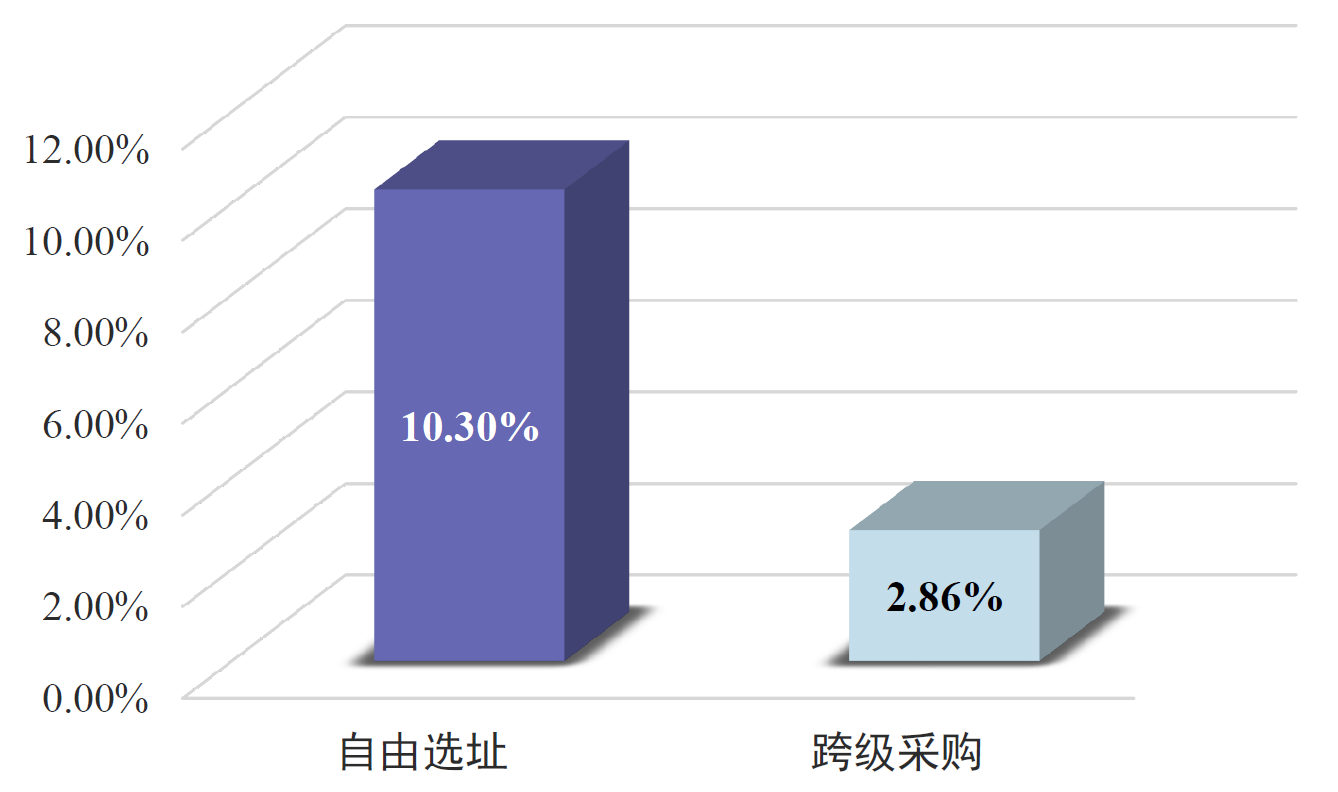 一级故障场景下成本增幅对比图：单站点故障时自由选址与跨级采购方案的成本上升幅度