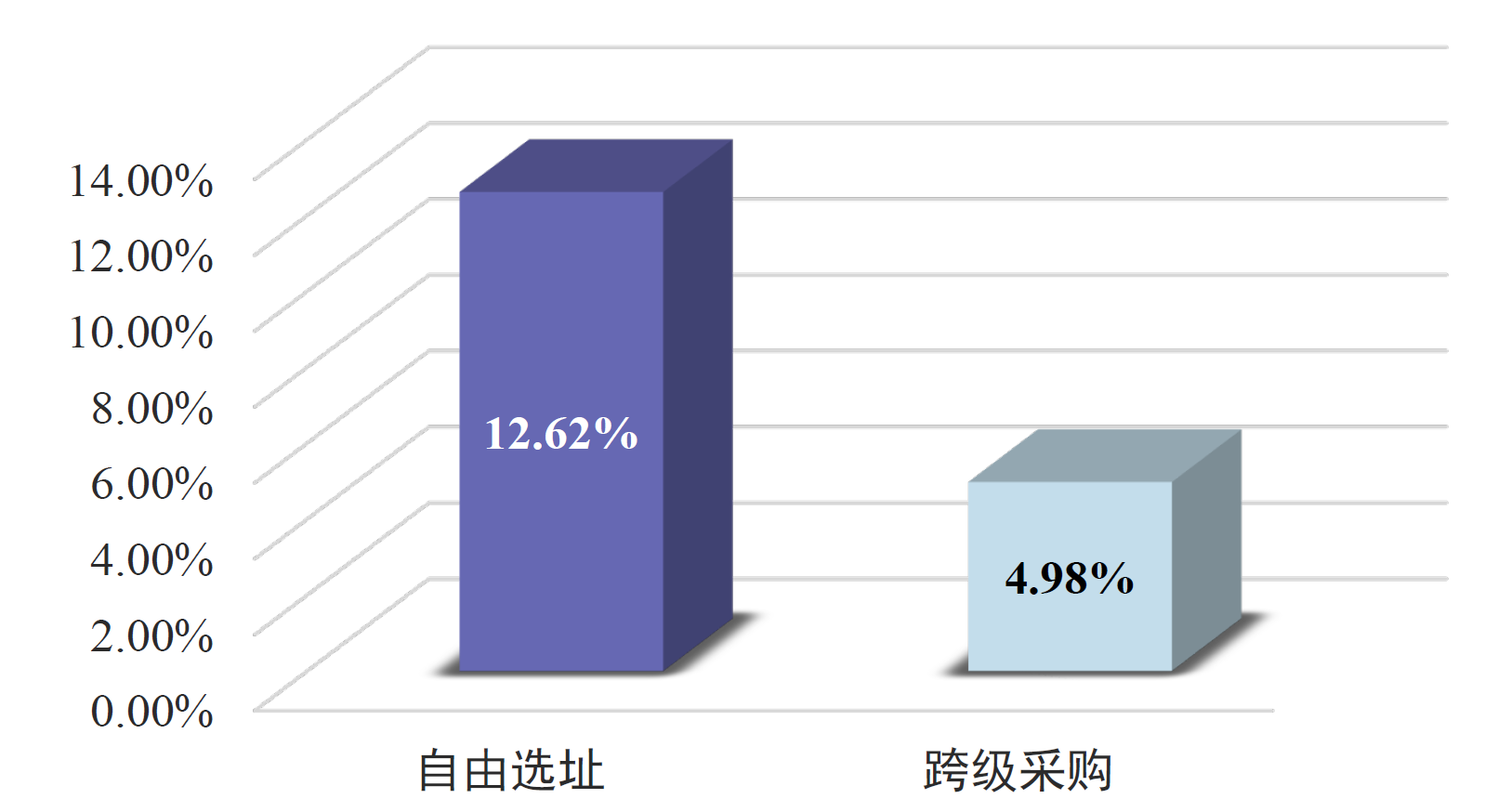 二级故障场景下成本增幅对比图：双站点故障时自由选址与跨级采购方案的成本上升幅度