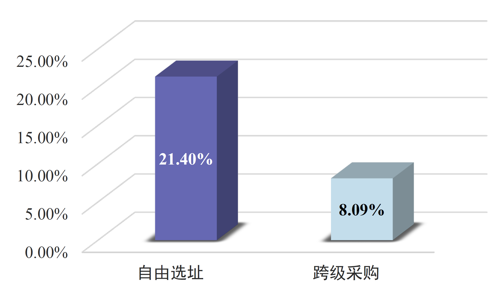 三级故障场景下成本增幅对比图：三站点故障时自由选址与跨级采购方案的成本上升幅度