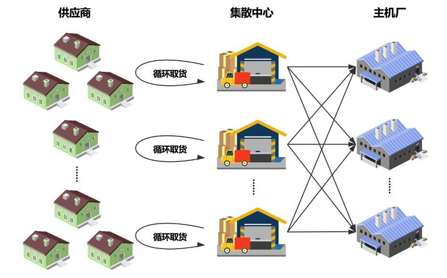 F公司两级供应链网络架构图：零部件供应链（供应商-集散中心-主机厂）的层级结构示意图